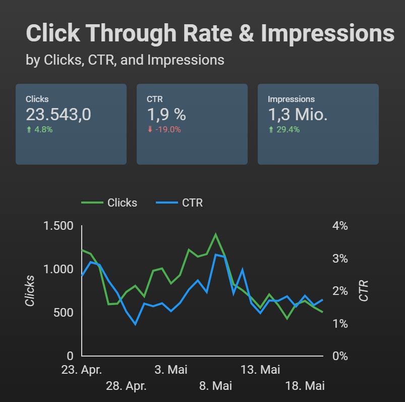Teil eines hapo webmarketing SEA Reports - Click Through Rate und Impressionen