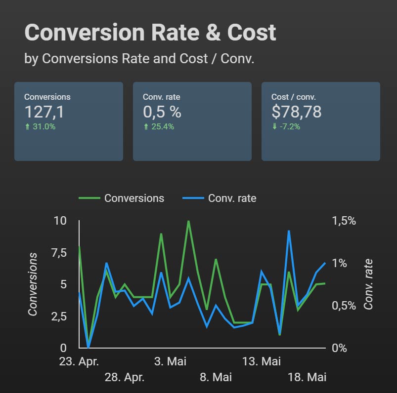 Teil eines hapo webmarketing SEA Reports - Conversion Rate und Kosten