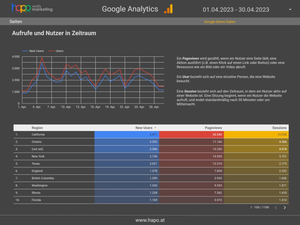 Grafik - Aufrufe und Nutzer im Zeitraum - Google Analytics
