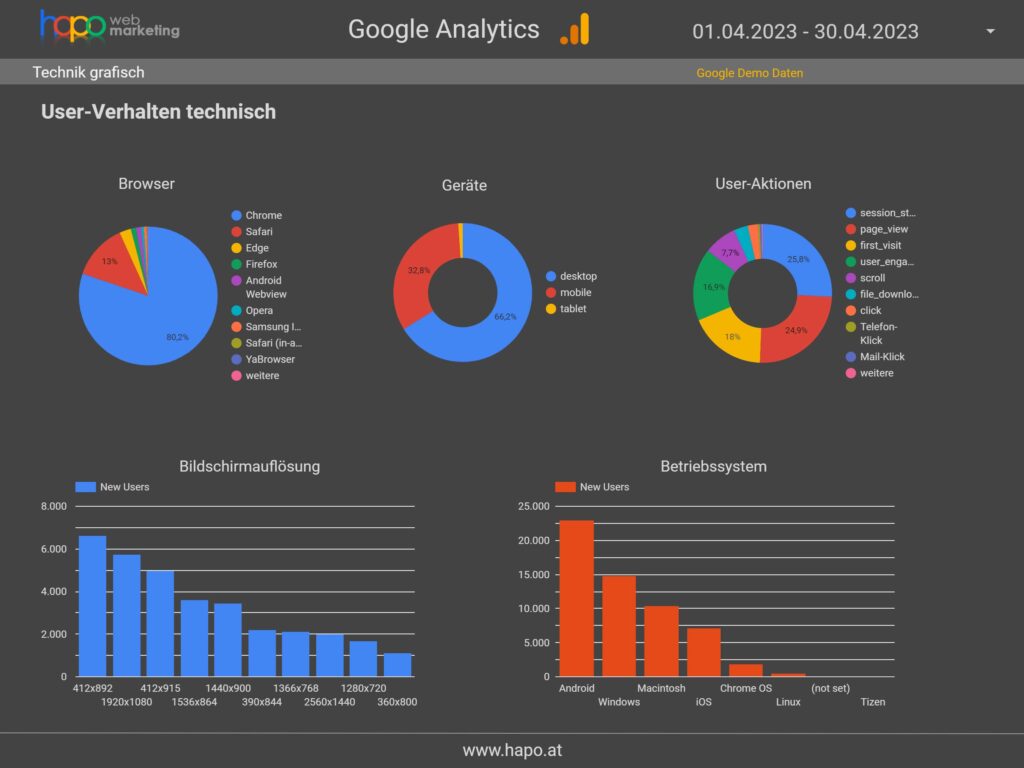 Grafik - Userverhalten technisch - Google Analytics