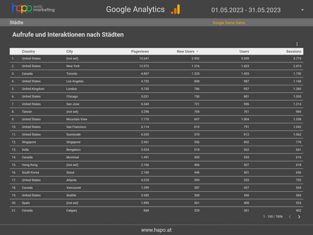 Grafik - Aufrufe nach Ländern und Städten - Google Analytics