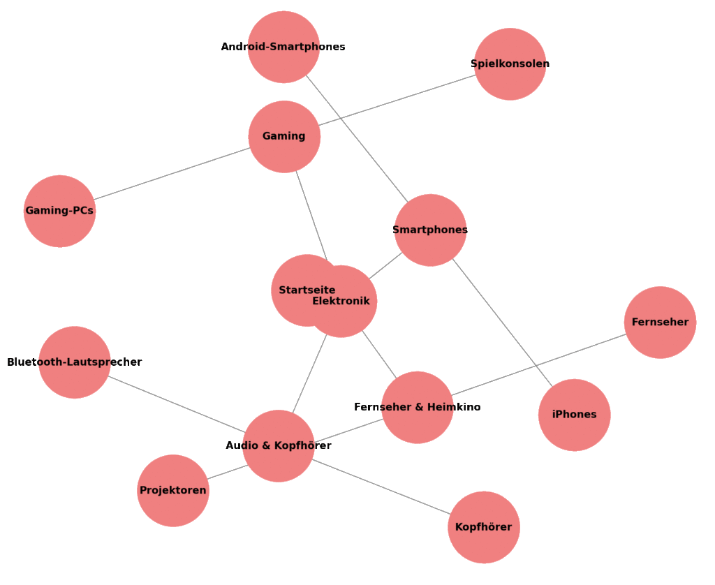 Grafik Interne Links - Webshop SEO