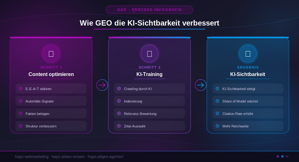 Generative Engine Optimization - Sichtbarkeit verbessern